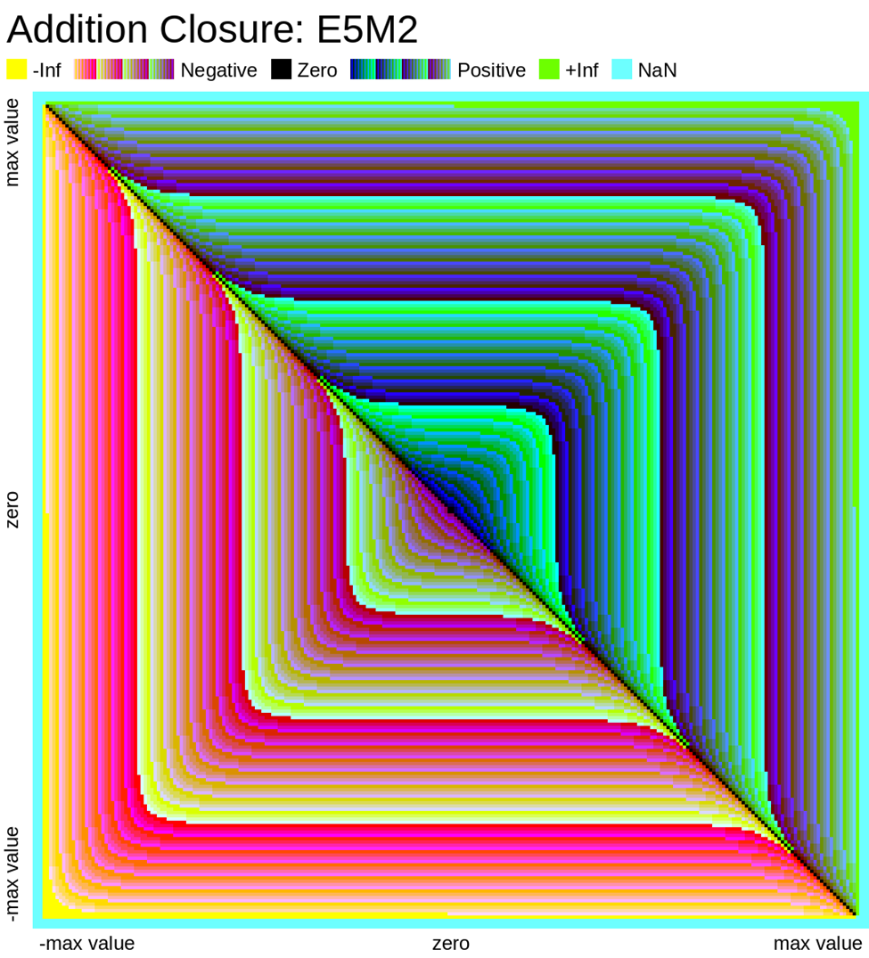 Addition Closure: E5M2 Value Plot