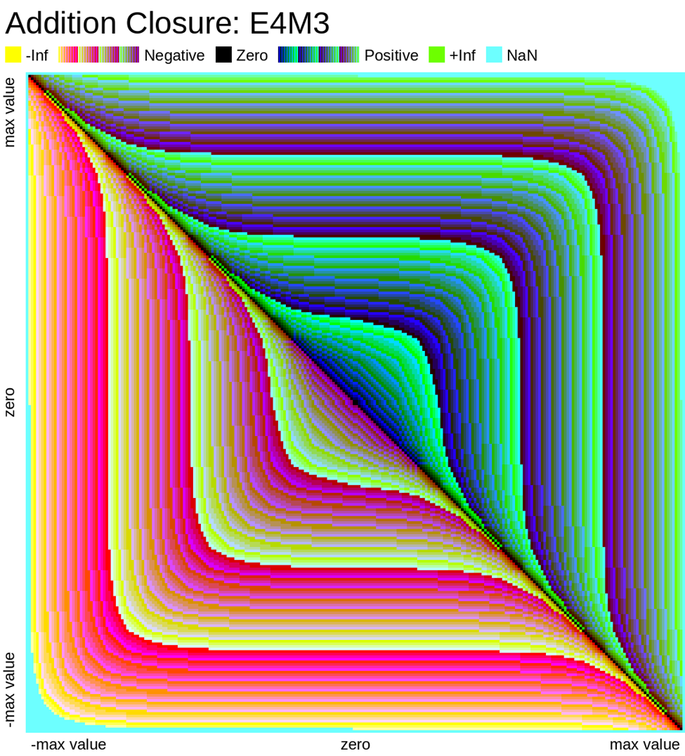 Addition Closure: E4M3 Value Plot