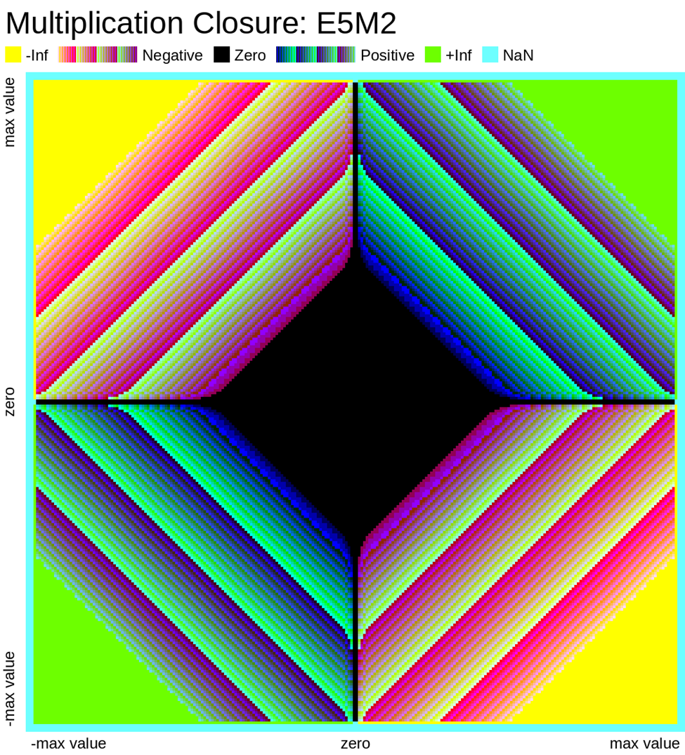 Multiplication Closure: E5M2 Value Plot