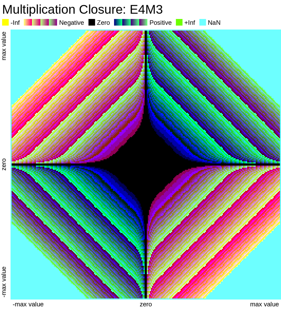 Multiplication Closure: E4M3 Value Plot