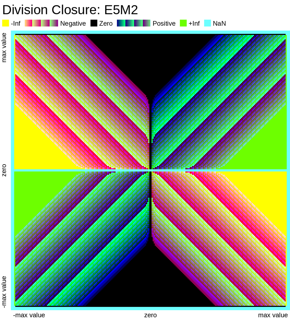 Division Closure: E5M2 Value Plot