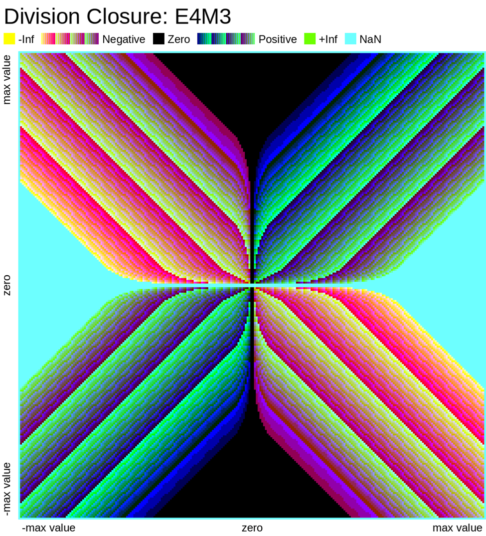 Division Closure: E4M3 Value Plot